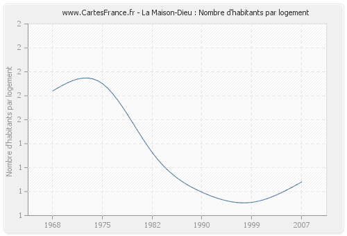 La Maison-Dieu : Nombre d'habitants par logement